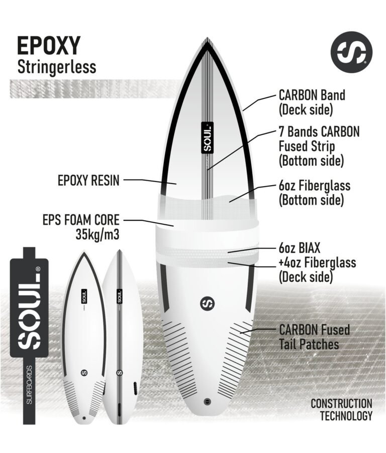 Infografía de la construcción Epoxy Stringerless de Soul Surfboards