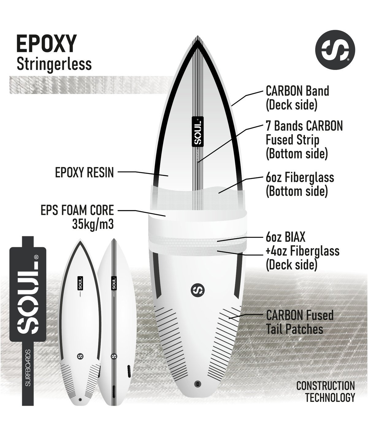 Infografía de la construcción Epoxy Stringerless de Soul Surfboards: núcleo, resina, laminados y refuerzos de carbono
