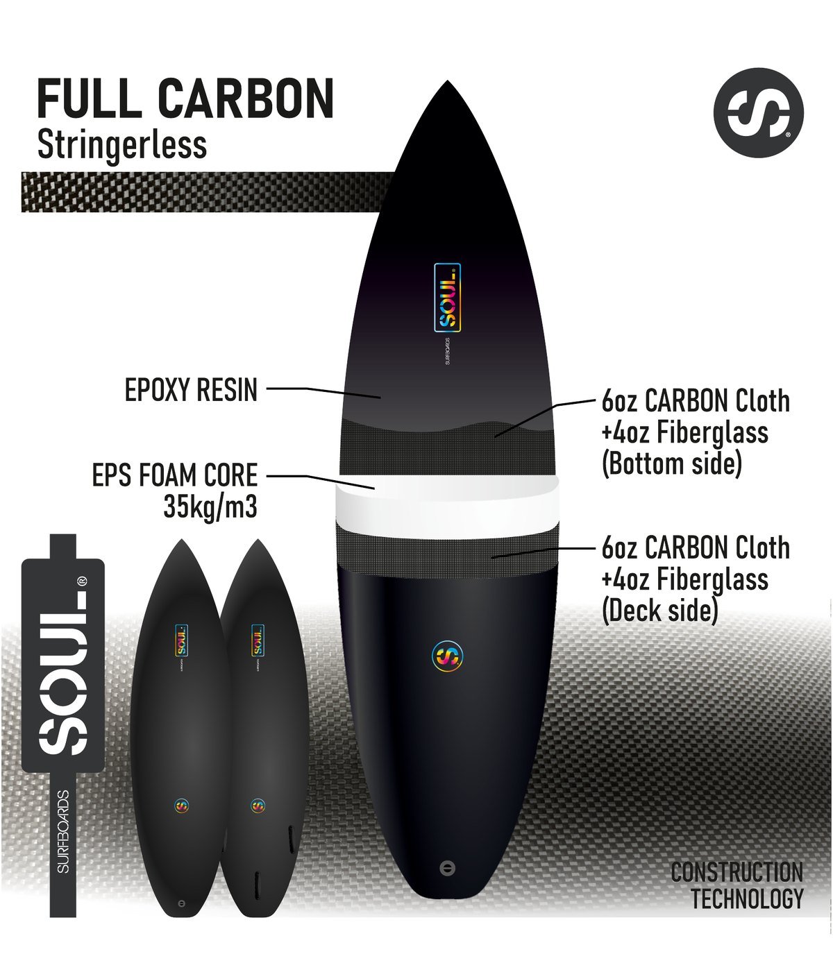 Infografía de la construcción Full Carbon Stringerless de Soul Surfboards: núcleo, resina, laminados y refuerzos de carbono