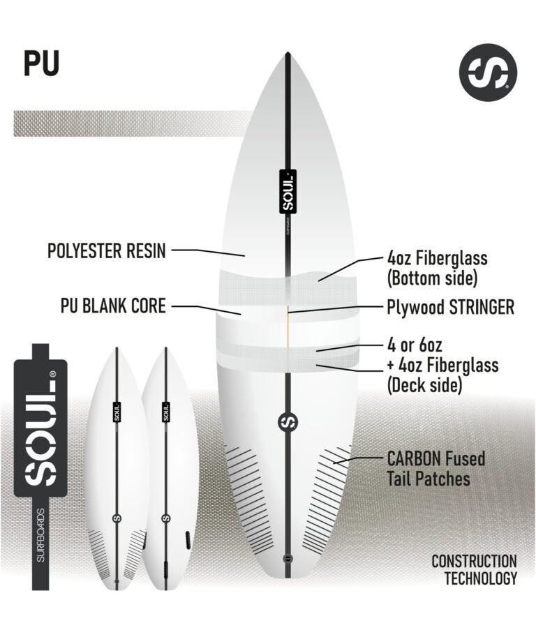 Infografía de la construcción PU de Soul Surfboards