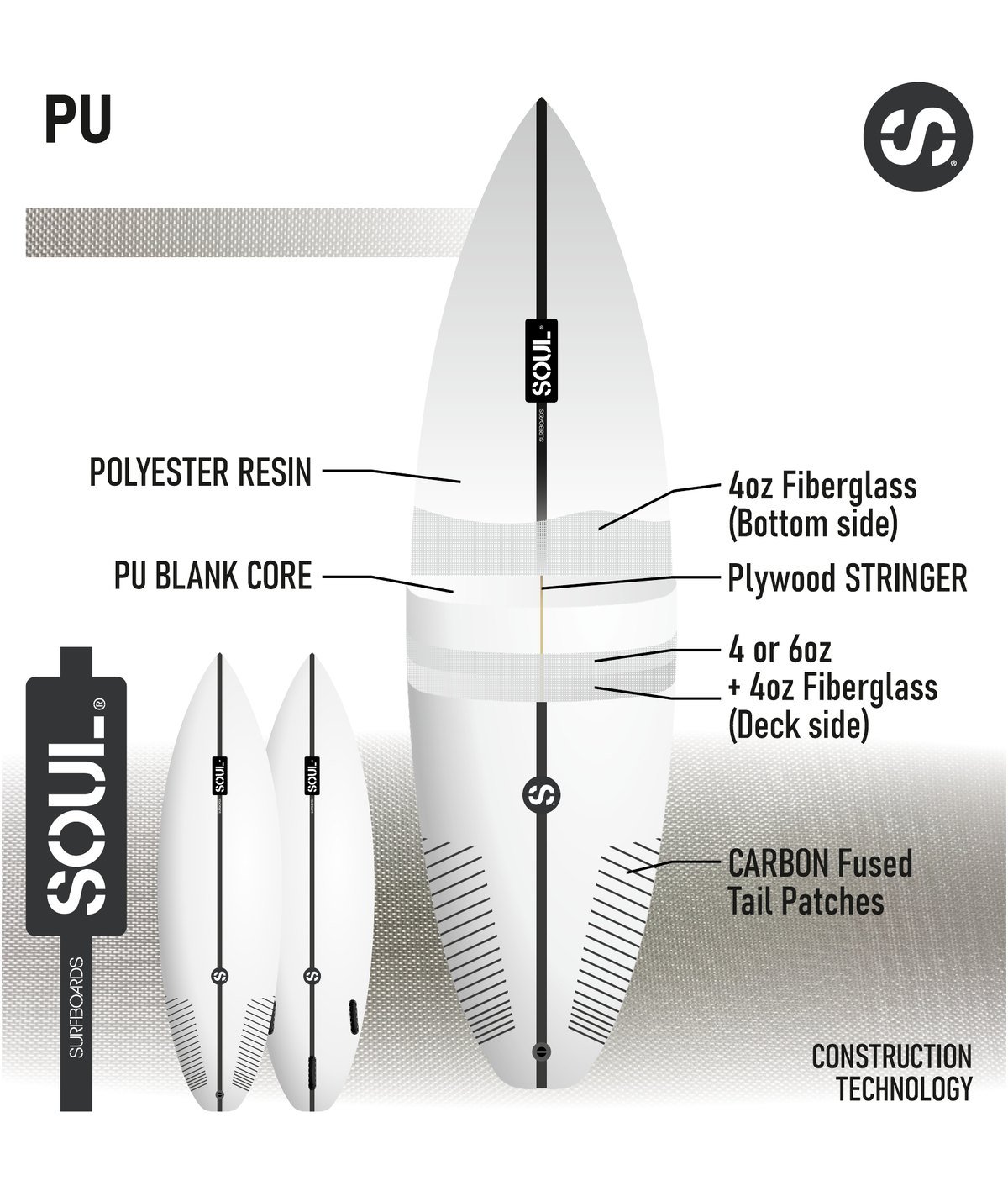 Infografía de la construcción PU de Soul Surfboards: núcleo, resina, laminados y refuerzos de carbono